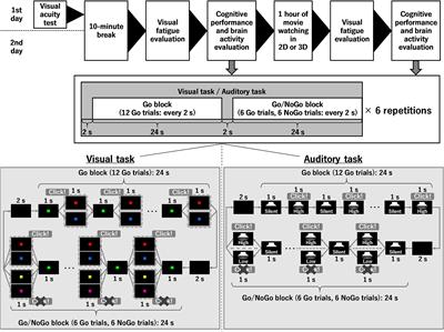 Effects of three-dimension movie visual fatigue on cognitive performance and brain activity